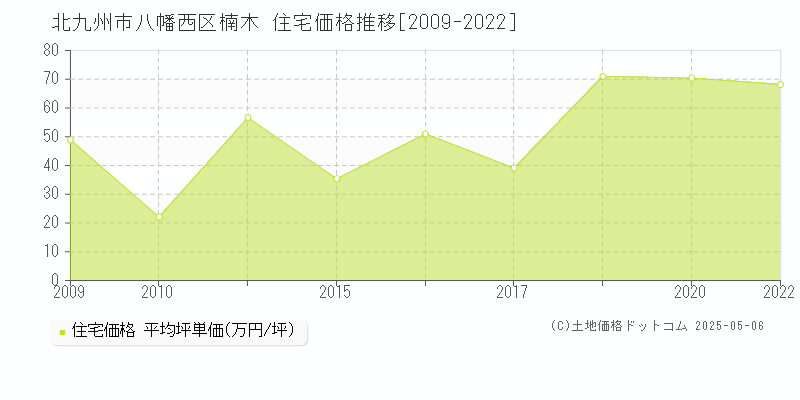 北九州市八幡西区楠木の住宅価格推移グラフ 