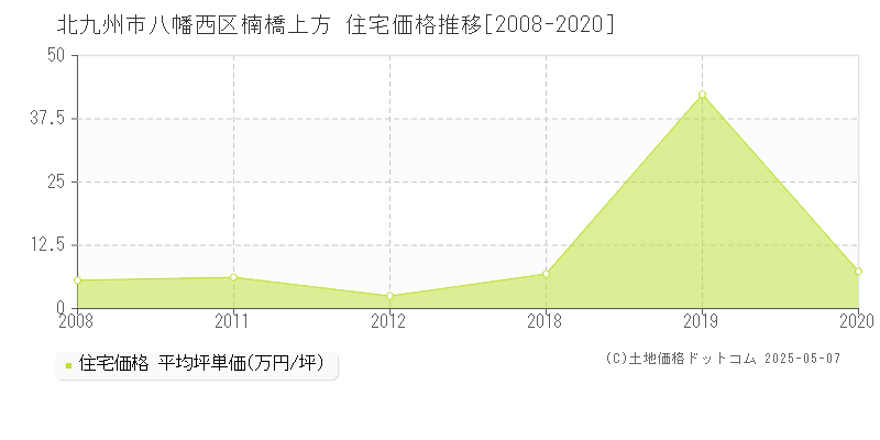 楠橋上方(北九州市八幡西区)の住宅価格推移グラフ(坪単価)[2008-2020年]