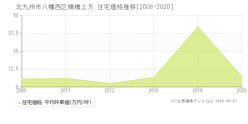 北九州市八幡西区楠橋上方の住宅価格推移グラフ 