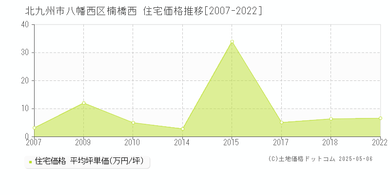 楠橋西(北九州市八幡西区)の住宅価格推移グラフ(坪単価)[2007-2022年]