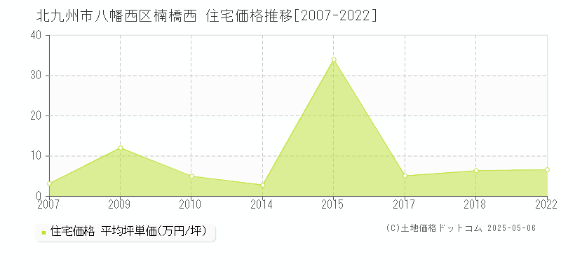 北九州市八幡西区楠橋西の住宅価格推移グラフ 