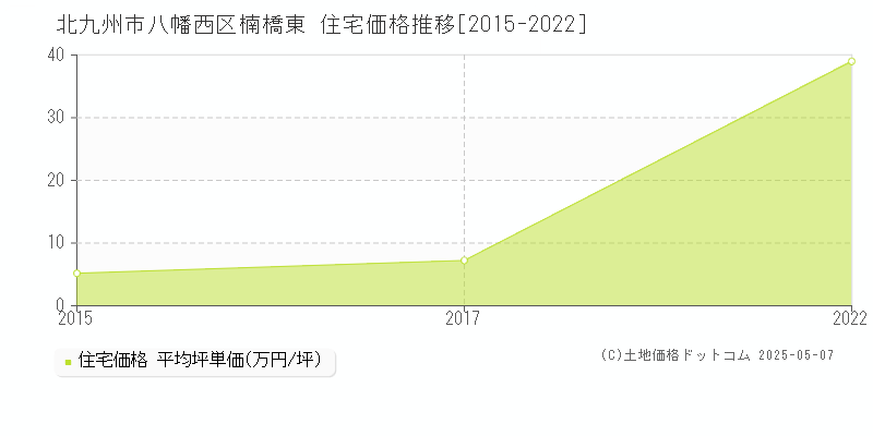 楠橋東(北九州市八幡西区)の住宅価格推移グラフ(坪単価)[2015-2022年]