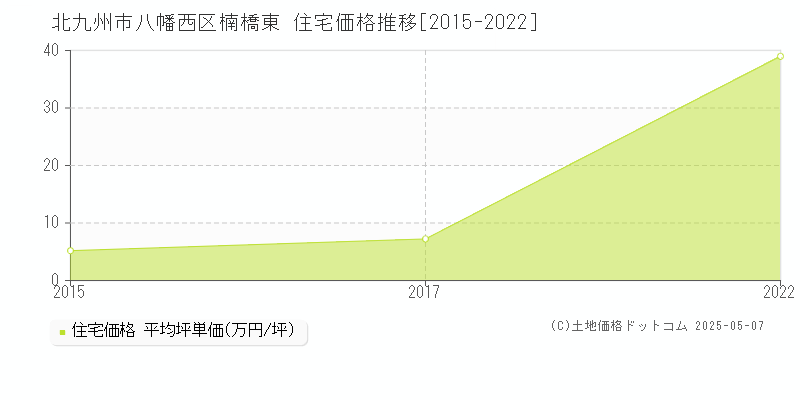 北九州市八幡西区楠橋東の住宅価格推移グラフ 