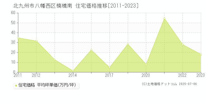 楠橋南(北九州市八幡西区)の住宅価格推移グラフ(坪単価)[2011-2023年]