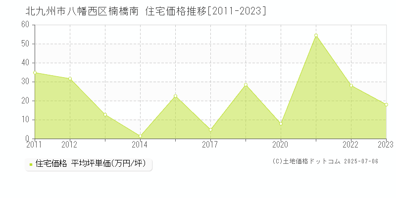 北九州市八幡西区楠橋南の住宅価格推移グラフ 