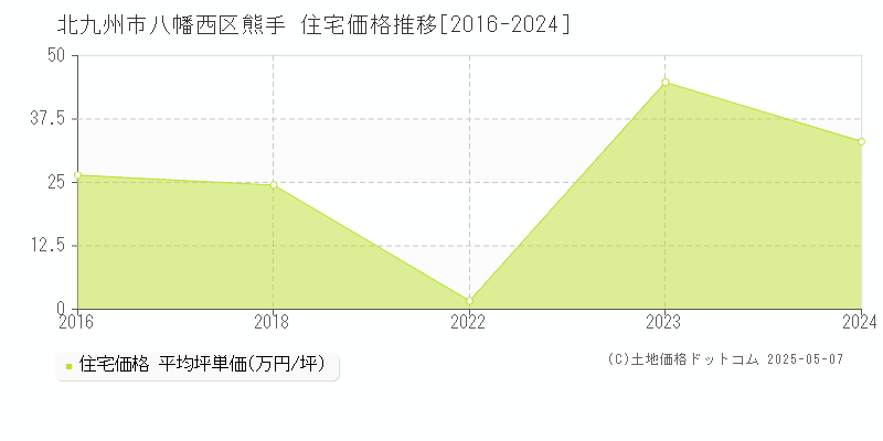 熊手(北九州市八幡西区)の住宅価格推移グラフ(坪単価)[2016-2024年]