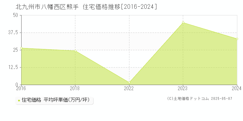 北九州市八幡西区熊手の住宅価格推移グラフ 