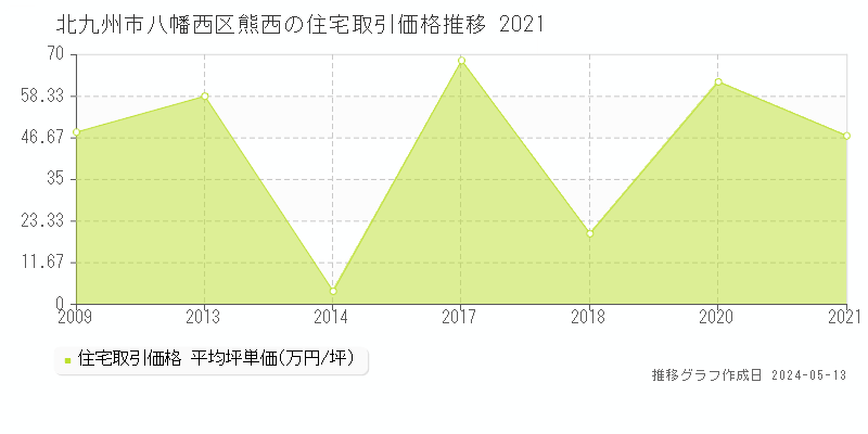 北九州市八幡西区熊西の住宅価格推移グラフ 