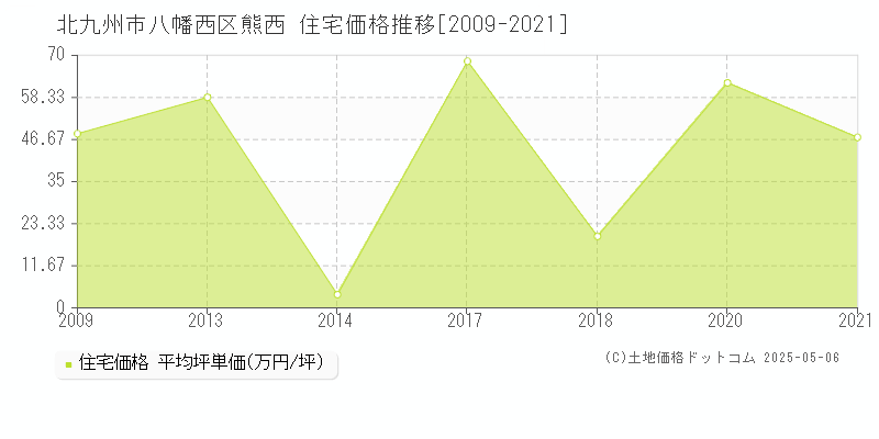 熊西(北九州市八幡西区)の住宅価格推移グラフ(坪単価)[2009-2021年]