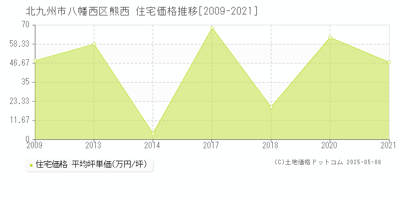 北九州市八幡西区熊西の住宅価格推移グラフ 