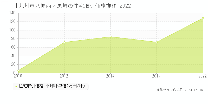 北九州市八幡西区黒崎の住宅価格推移グラフ 
