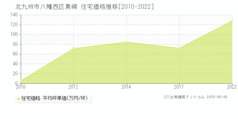 黒崎(北九州市八幡西区)の住宅価格推移グラフ(坪単価)[2010-2022年]