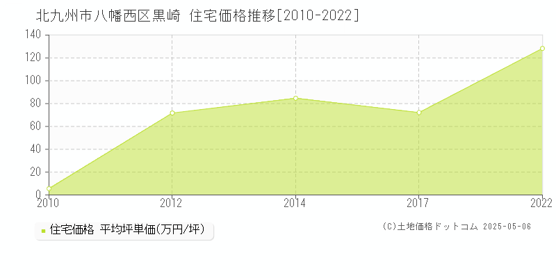北九州市八幡西区黒崎の住宅価格推移グラフ 