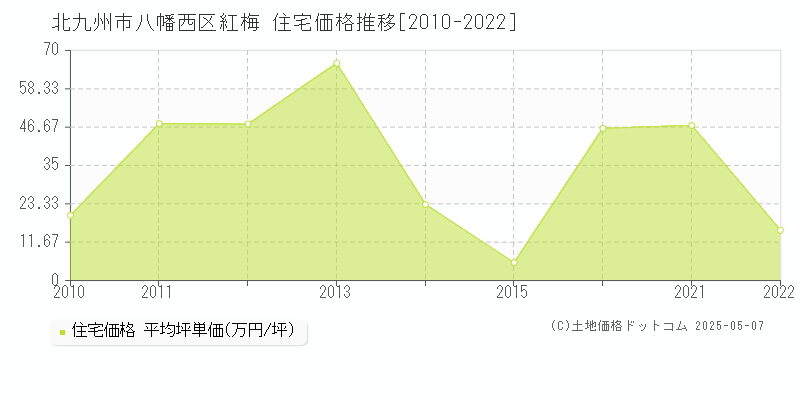 紅梅(北九州市八幡西区)の住宅価格推移グラフ(坪単価)[2010-2022年]