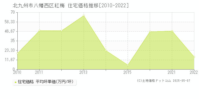 北九州市八幡西区紅梅の住宅価格推移グラフ 