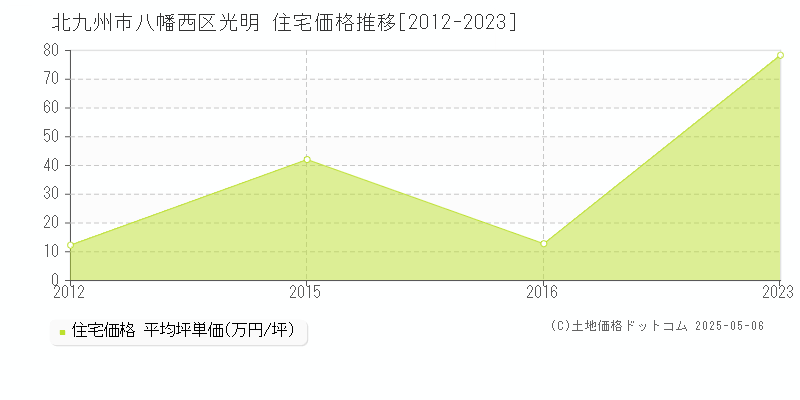 光明(北九州市八幡西区)の住宅価格推移グラフ(坪単価)[2012-2023年]