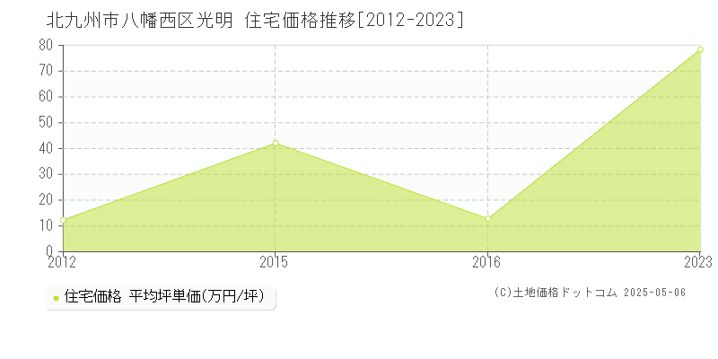 北九州市八幡西区光明の住宅価格推移グラフ 