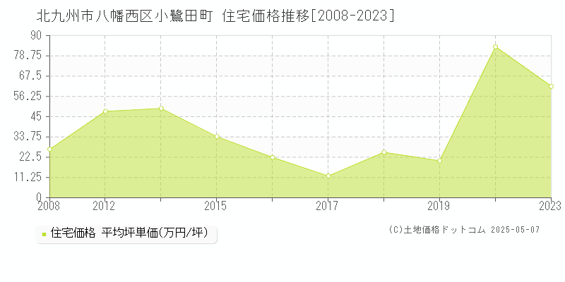 小鷺田町(北九州市八幡西区)の住宅価格推移グラフ(坪単価)[2008-2023年]
