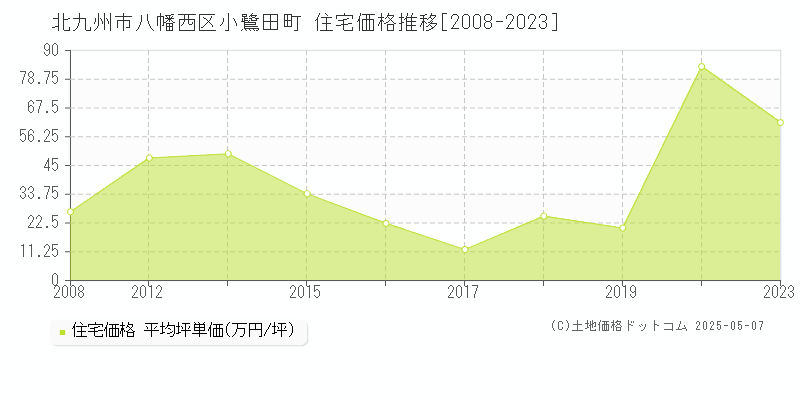 北九州市八幡西区小鷺田町の住宅価格推移グラフ 