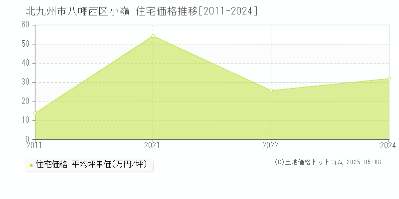 小嶺(北九州市八幡西区)の住宅価格推移グラフ(坪単価)[2011-2024年]
