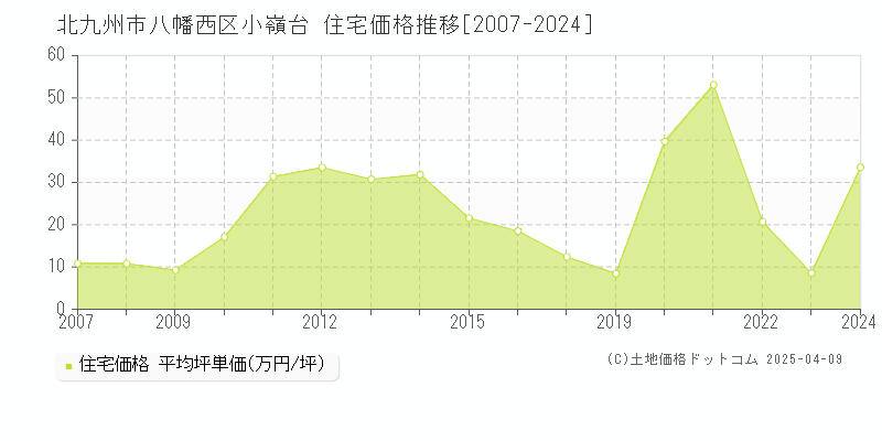 北九州市八幡西区小嶺台の住宅取引事例推移グラフ 