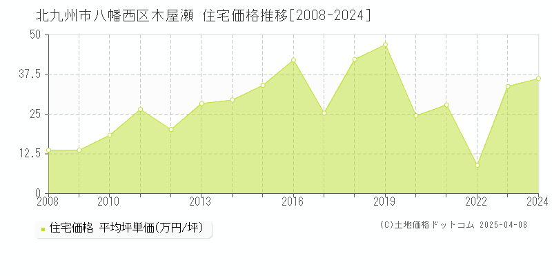 北九州市八幡西区木屋瀬の住宅価格推移グラフ 