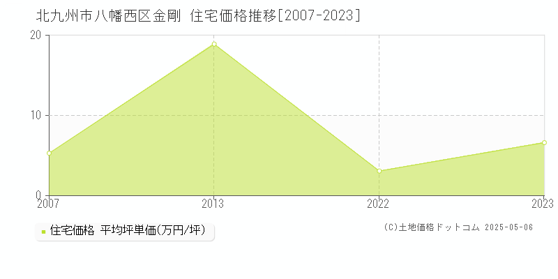 金剛(北九州市八幡西区)の住宅価格推移グラフ(坪単価)[2007-2023年]