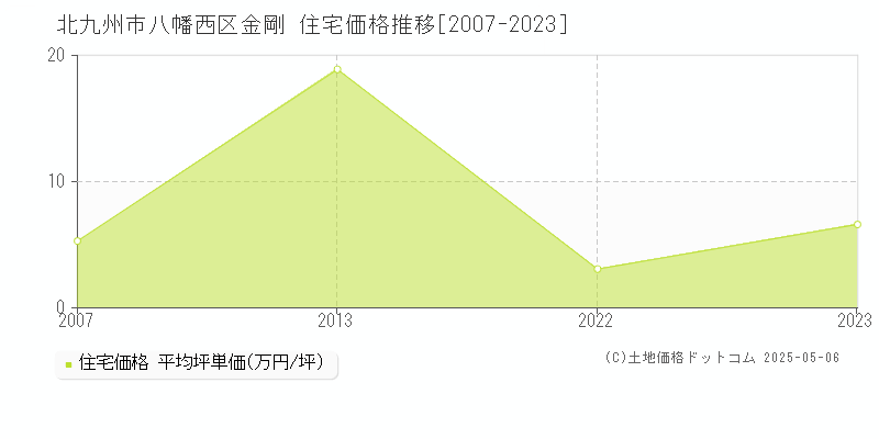 北九州市八幡西区金剛の住宅価格推移グラフ 