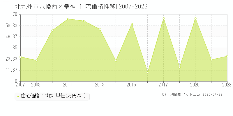 北九州市八幡西区幸神の住宅価格推移グラフ 