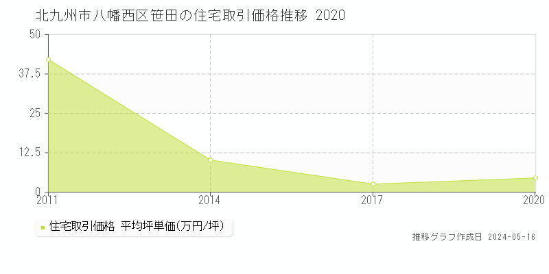 北九州市八幡西区笹田の住宅価格推移グラフ 