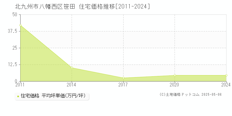 笹田(北九州市八幡西区)の住宅価格推移グラフ(坪単価)[2011-2024年]