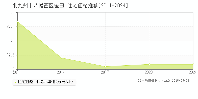 北九州市八幡西区笹田の住宅価格推移グラフ 