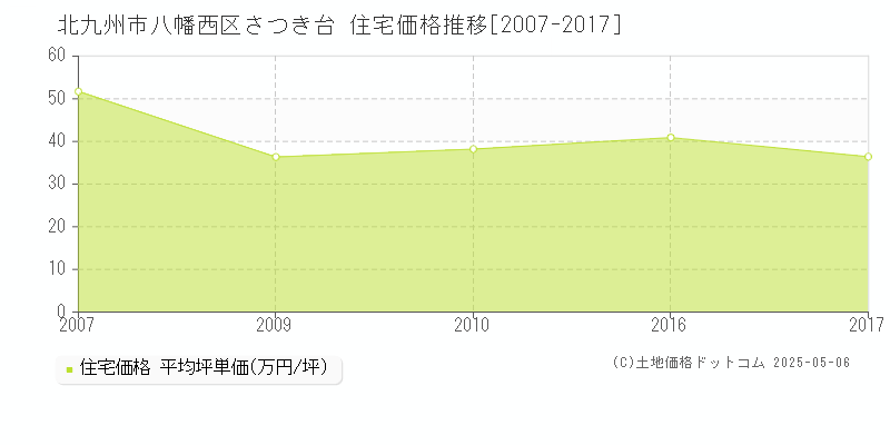さつき台(北九州市八幡西区)の住宅価格推移グラフ(坪単価)[2007-2017年]