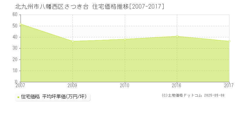 北九州市八幡西区さつき台の住宅取引事例推移グラフ 