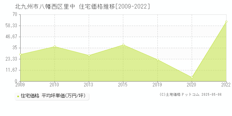 里中(北九州市八幡西区)の住宅価格推移グラフ(坪単価)[2009-2022年]