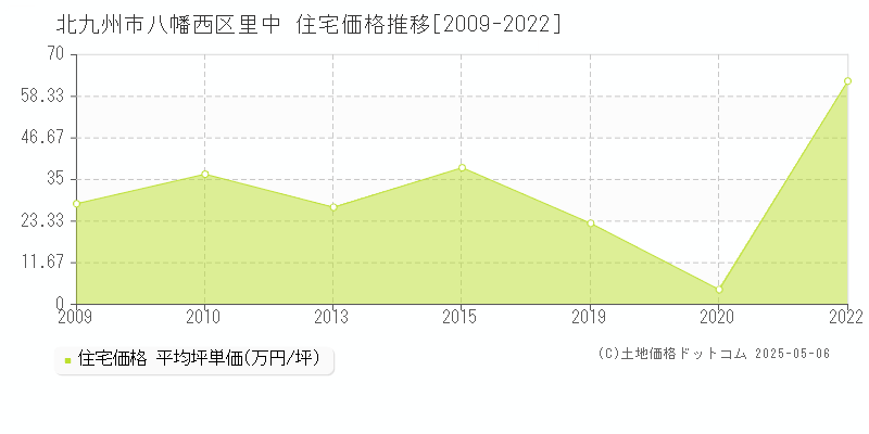 北九州市八幡西区里中の住宅価格推移グラフ 