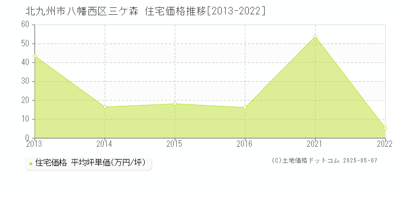 三ケ森(北九州市八幡西区)の住宅価格推移グラフ(坪単価)[2013-2022年]