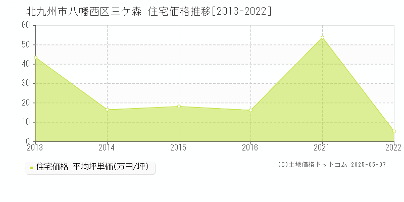 北九州市八幡西区三ケ森の住宅価格推移グラフ 