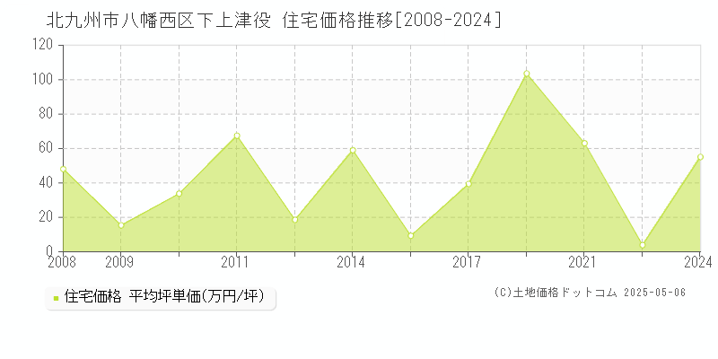 下上津役(北九州市八幡西区)の住宅価格推移グラフ(坪単価)[2008-2024年]