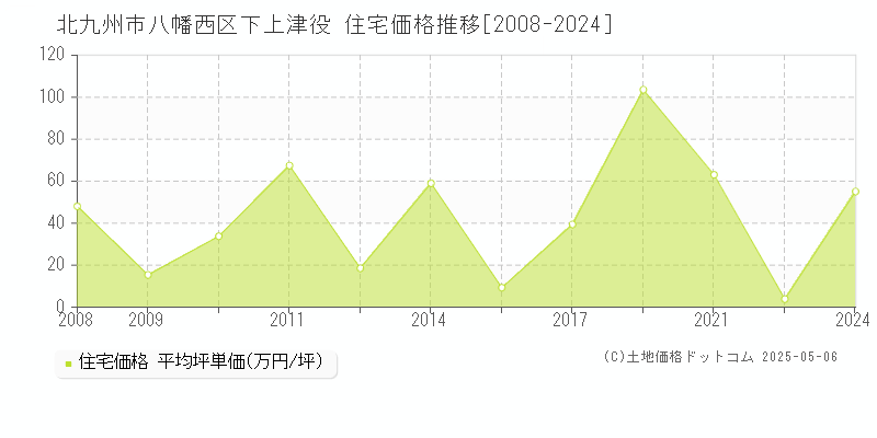 北九州市八幡西区下上津役の住宅価格推移グラフ 