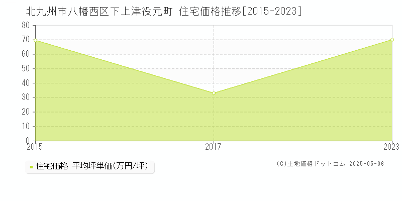 下上津役元町(北九州市八幡西区)の住宅価格推移グラフ(坪単価)[2015-2023年]