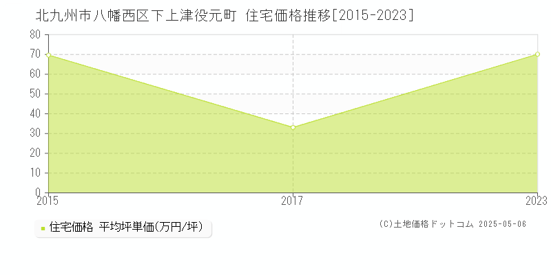 北九州市八幡西区下上津役元町の住宅価格推移グラフ 