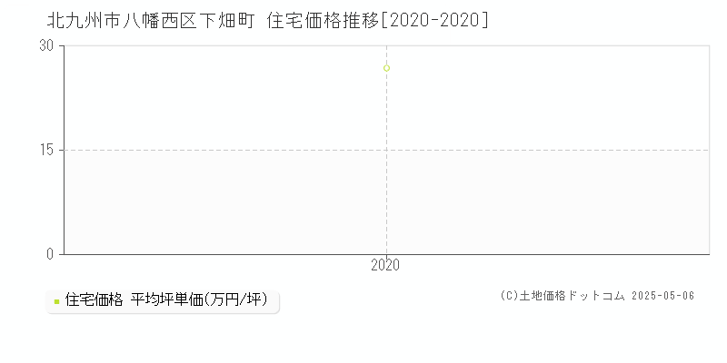 北九州市八幡西区下畑町の住宅取引事例推移グラフ 