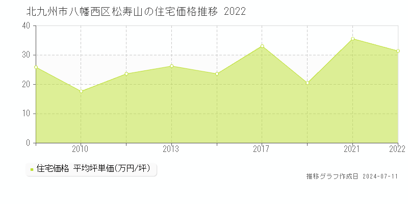 北九州市八幡西区松寿山の住宅価格推移グラフ 