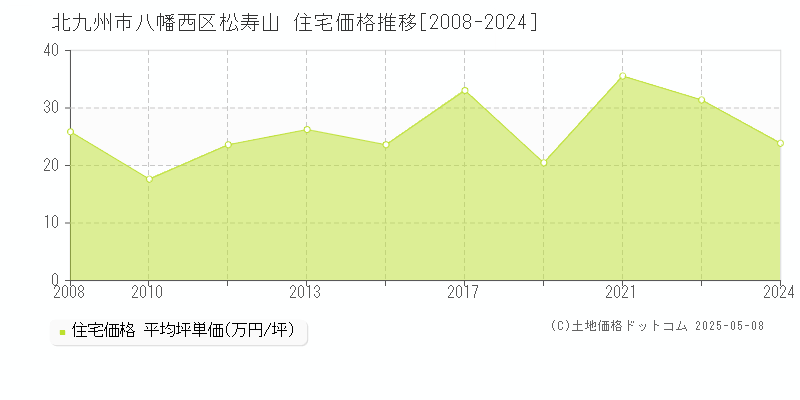 松寿山(北九州市八幡西区)の住宅価格推移グラフ(坪単価)[2008-2024年]