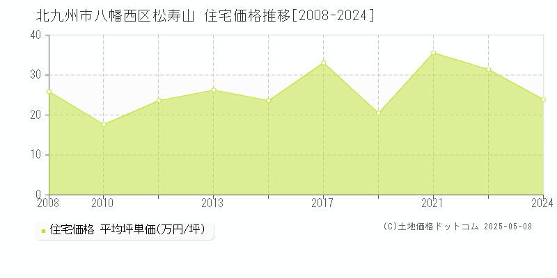 北九州市八幡西区松寿山の住宅価格推移グラフ 