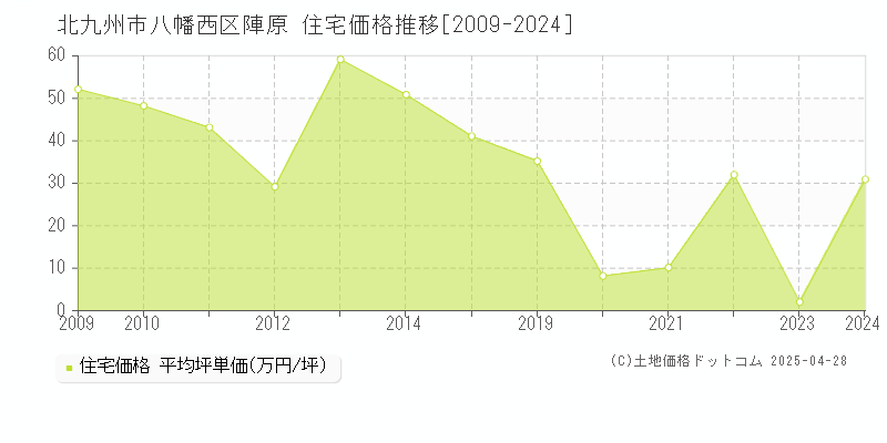 北九州市八幡西区陣原の住宅価格推移グラフ 