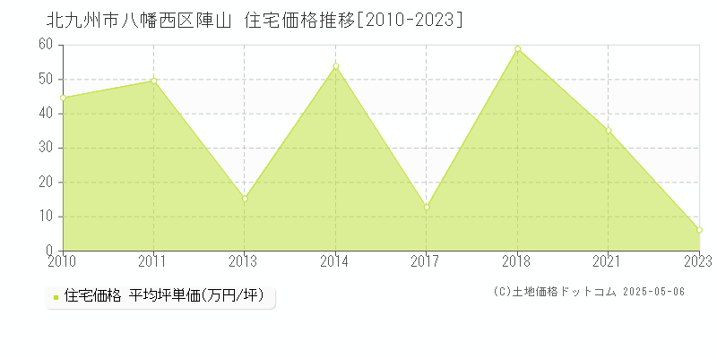陣山(北九州市八幡西区)の住宅価格推移グラフ(坪単価)[2010-2023年]