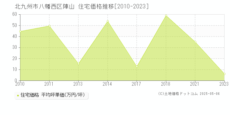 北九州市八幡西区陣山の住宅取引事例推移グラフ 