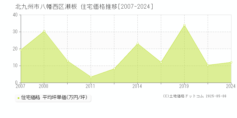 瀬板(北九州市八幡西区)の住宅価格推移グラフ(坪単価)[2007-2024年]